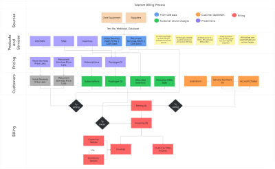 Telecom Billing flowchart